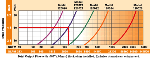 Super Air Amplifier Output Flow and Air Consumption Chart