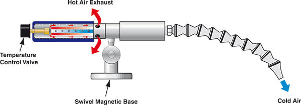 Regelbarer, punktueller Kühler Adjustable Spot Cooler Funktion