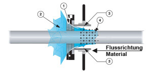 Funktionsweise Ringdüse Air Wipe