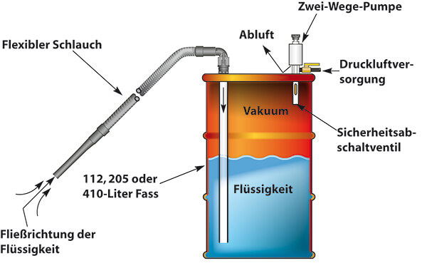 Hochleistungsindustriesauger für Flüssigkeiten Funktion