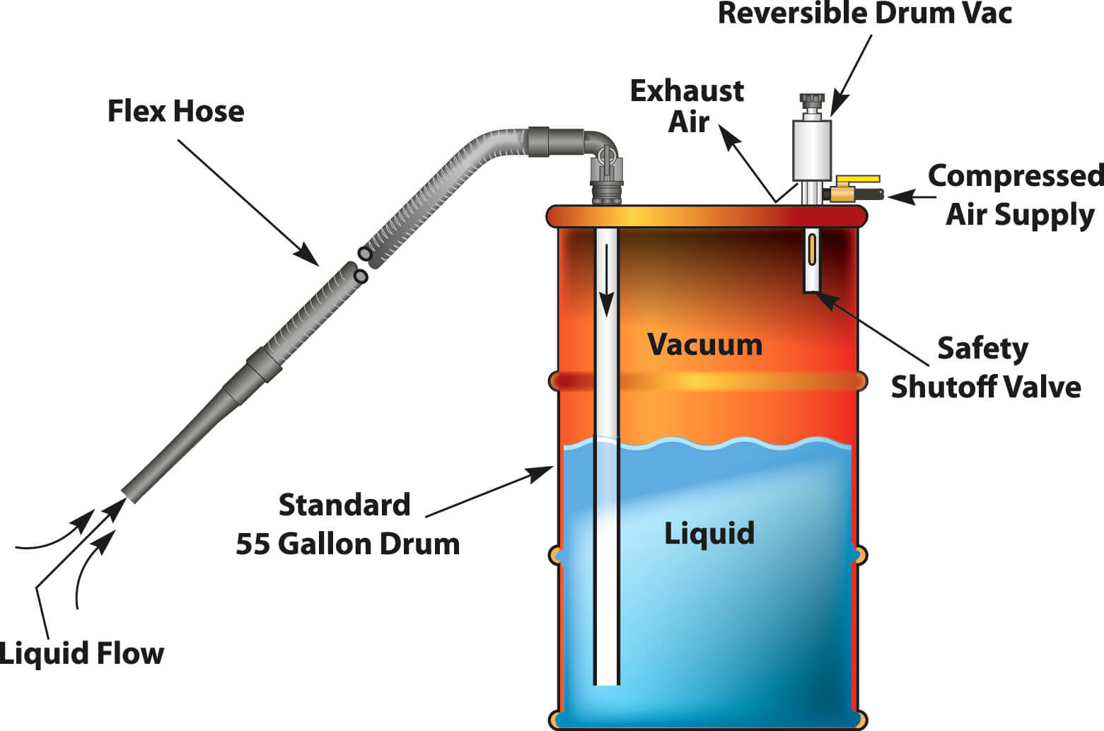 High Lift Reversible Drum Vac powerful Druckluft Düsen Eputec Drucklufttechnik Exair Düsen