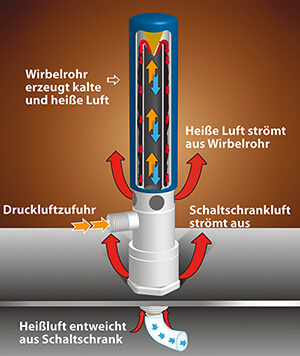 Schaltschrankkühler Funktion