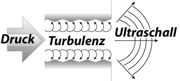 Was ist Ultraschall?