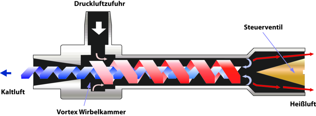 Wirbelrohr Funktionsweise