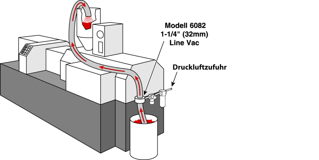 Förderung von Plastikteilen für die Herstellung von Formen und Produkten aus Plastik mittels Druckluftförderer