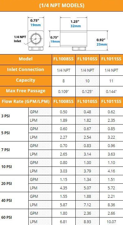 Fullstream-dimensions