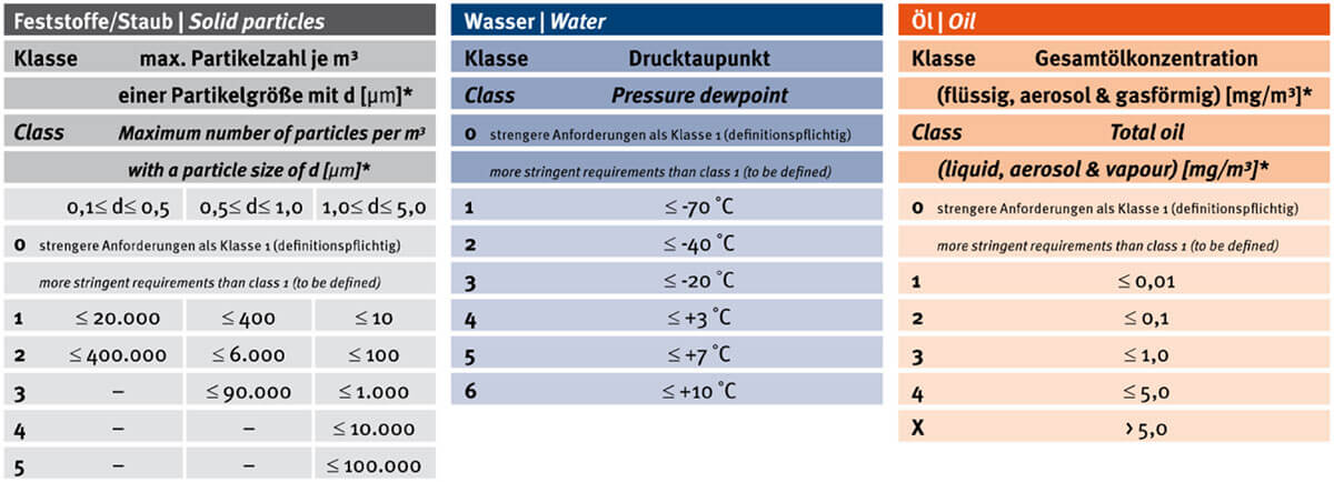 Druckluftklassen nach ISO 8573-1:2010
