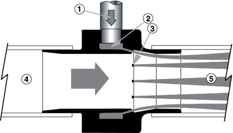 Funktionsweise EXAIR Line Vac